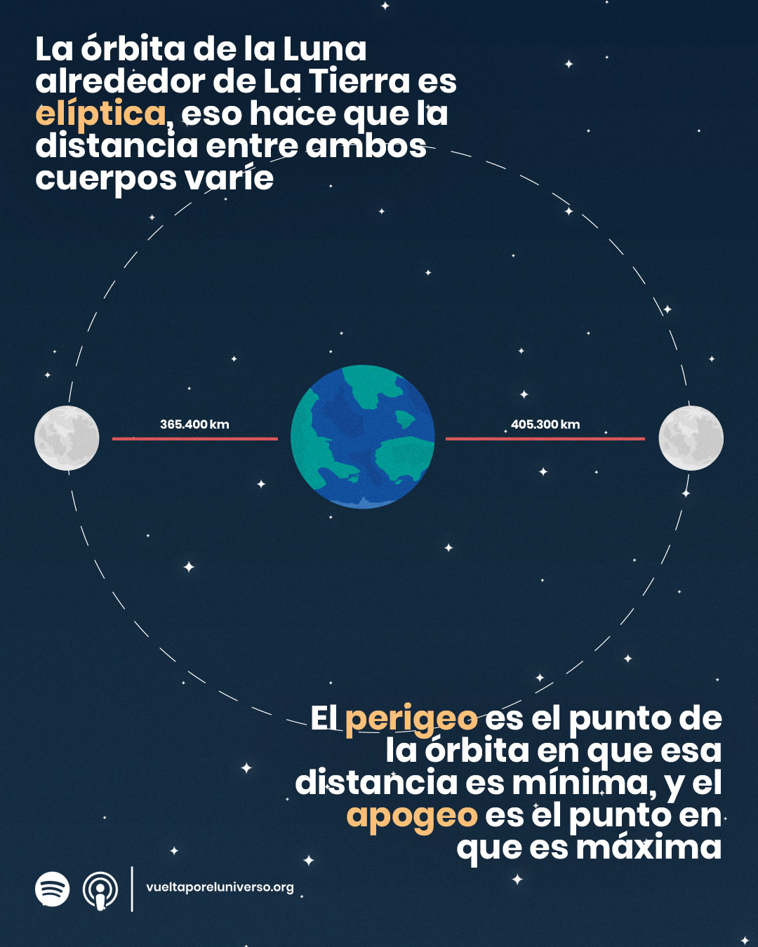 Apogeo y perigeo lunar infografía de Vuelta por el Universo