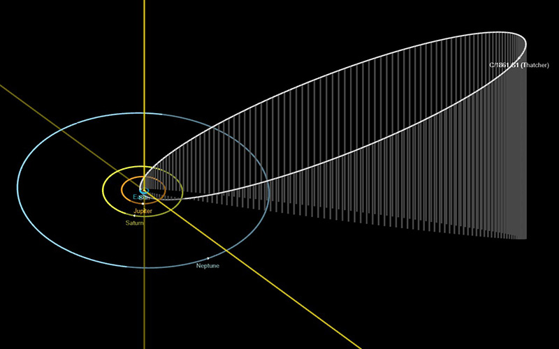 Órbita del Cometa Thatcher comparada con la de La Tierra, Júpiter, Saturno y Neptuno.