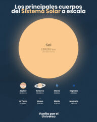 Los principales cuerpos del Sistema Solar a escala