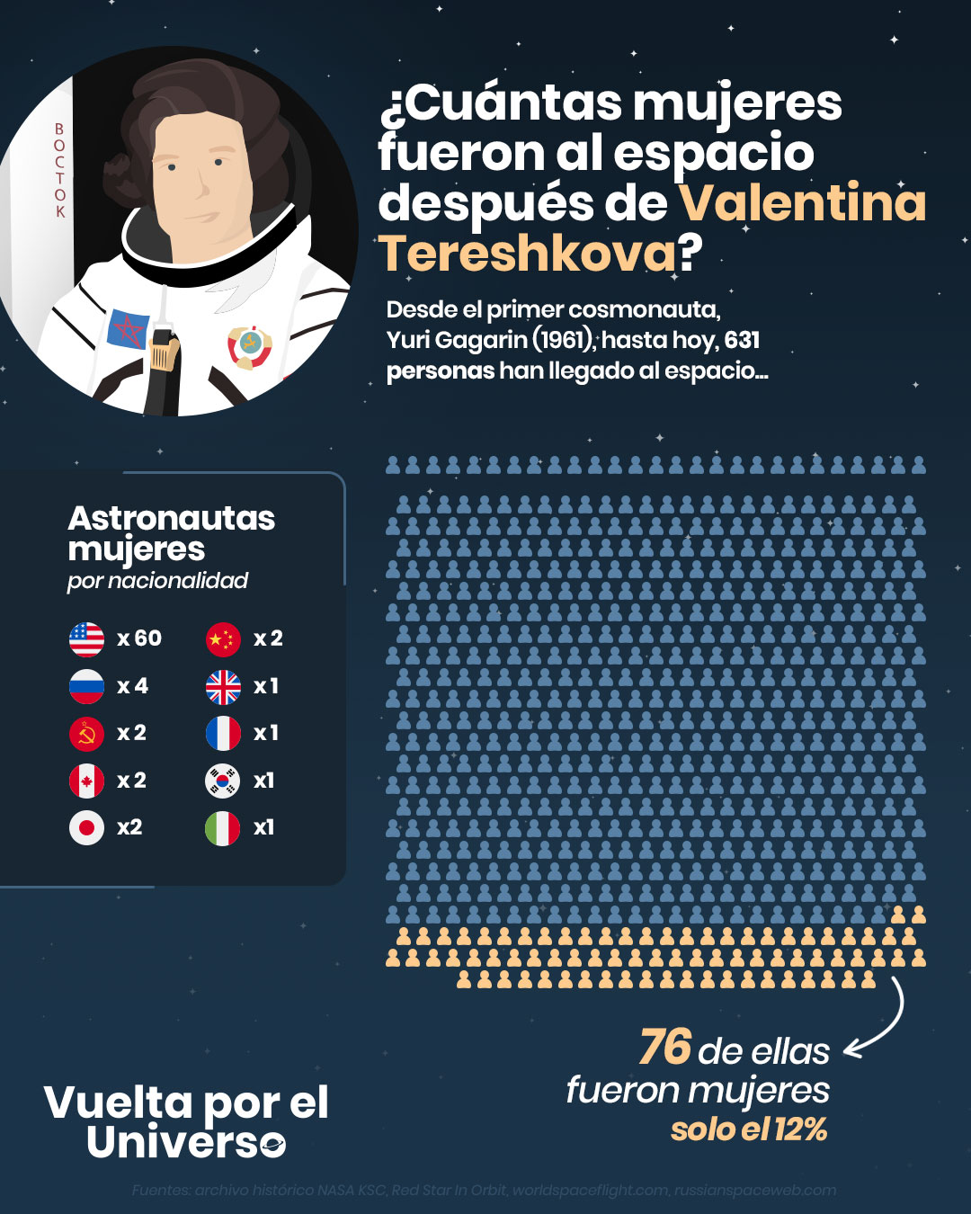 ¿cuántas Mujeres Fueron Al Espacio Después De Valentina Tereshkovaemk 6708